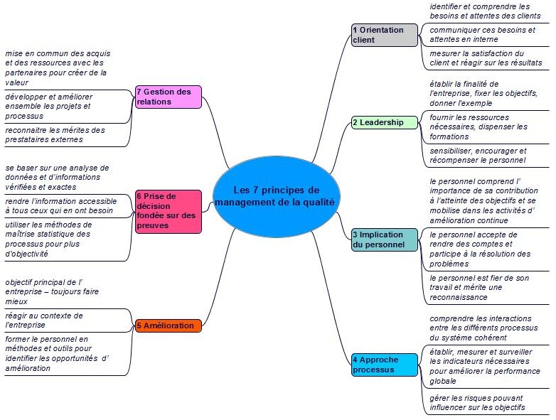7 principes qualit�